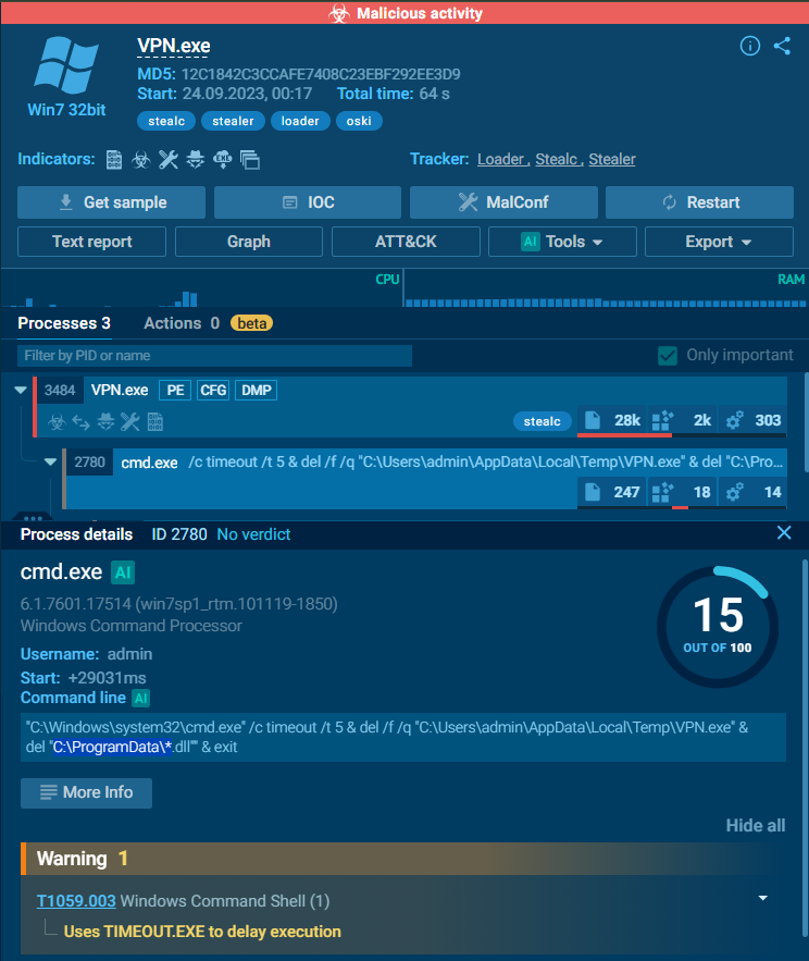 ANY.RUN process analysis showing "Malicious activity" header. Main process: VPN.exe (MD5: 12C1842C3CCAFE7408C23EBF292EE3D9, Start: 24.09.2023, 00:17, Total time: 64s, tags: stealc, stealer, loader, oski). Child process: cmd.exe (PID 2780) with command line: "C:\Windows\system32\cmd.exe"c timeoutt 5 & delfq "C:\Users\admin\AppData\Local\Temp\VPN.exe" & del "C:\ProgramData*.dll" & exit. Process details panel shows the full command and T1059.003 Windows Command Shell warning "Uses TIMEOUT.EXE to delay execution."